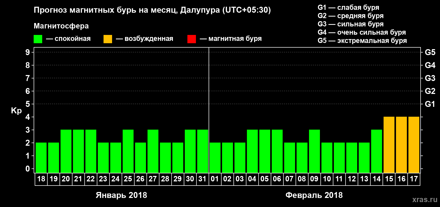 Прогноз максимального суточного геомагнитного индекса Kp на <b>1 месяц</b> (31 день) <b>с 18 января по 17 февраля 2018 г</b>