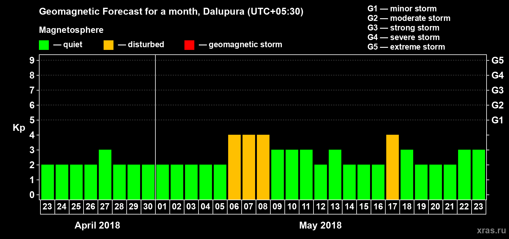 Forecast of the daily maximal value of geomagnetic index Kp for <b>1 month</b> (31 days) <b>from Apr 23, 2018 to May 23, 2018</b>