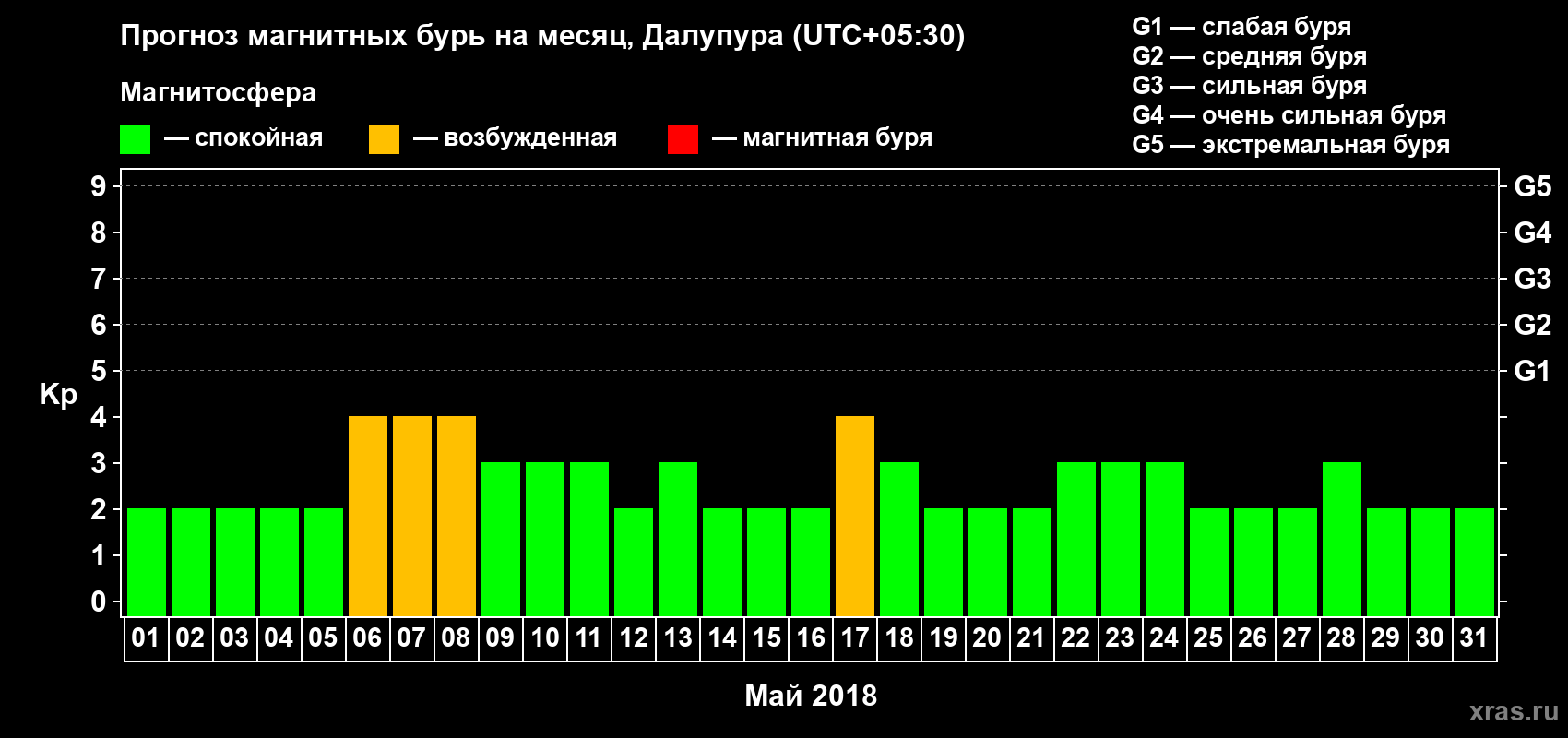 Прогноз максимального суточного геомагнитного индекса Kp на <b>1 месяц</b> (31 день) <b>с 01 мая по 31 мая 2018 г</b>