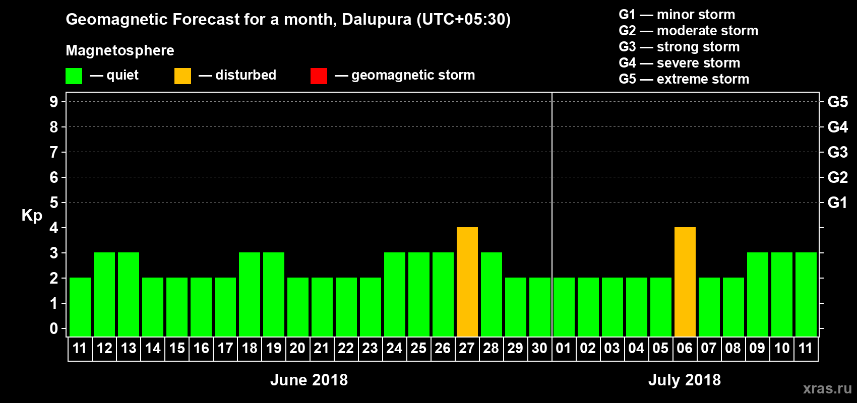 Forecast of the daily maximal value of geomagnetic index Kp for <b>1 month</b> (31 days) <b>from Jun 11, 2018 to Jul 11, 2018</b>