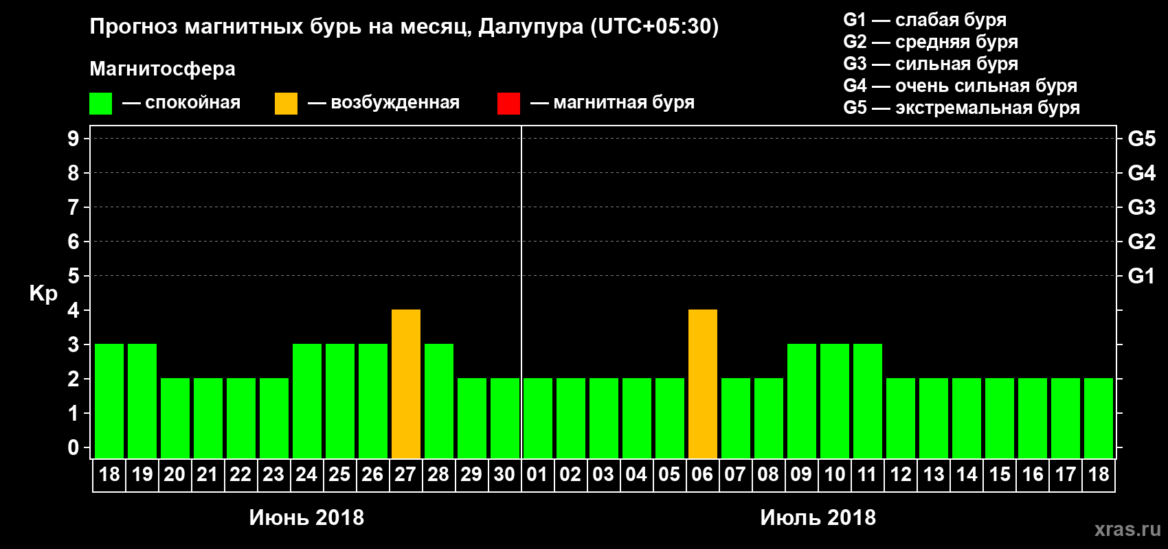 Прогноз максимального суточного геомагнитного индекса Kp на <b>1 месяц</b> (31 день) <b>с 18 июня по 18 июля 2018 г</b>