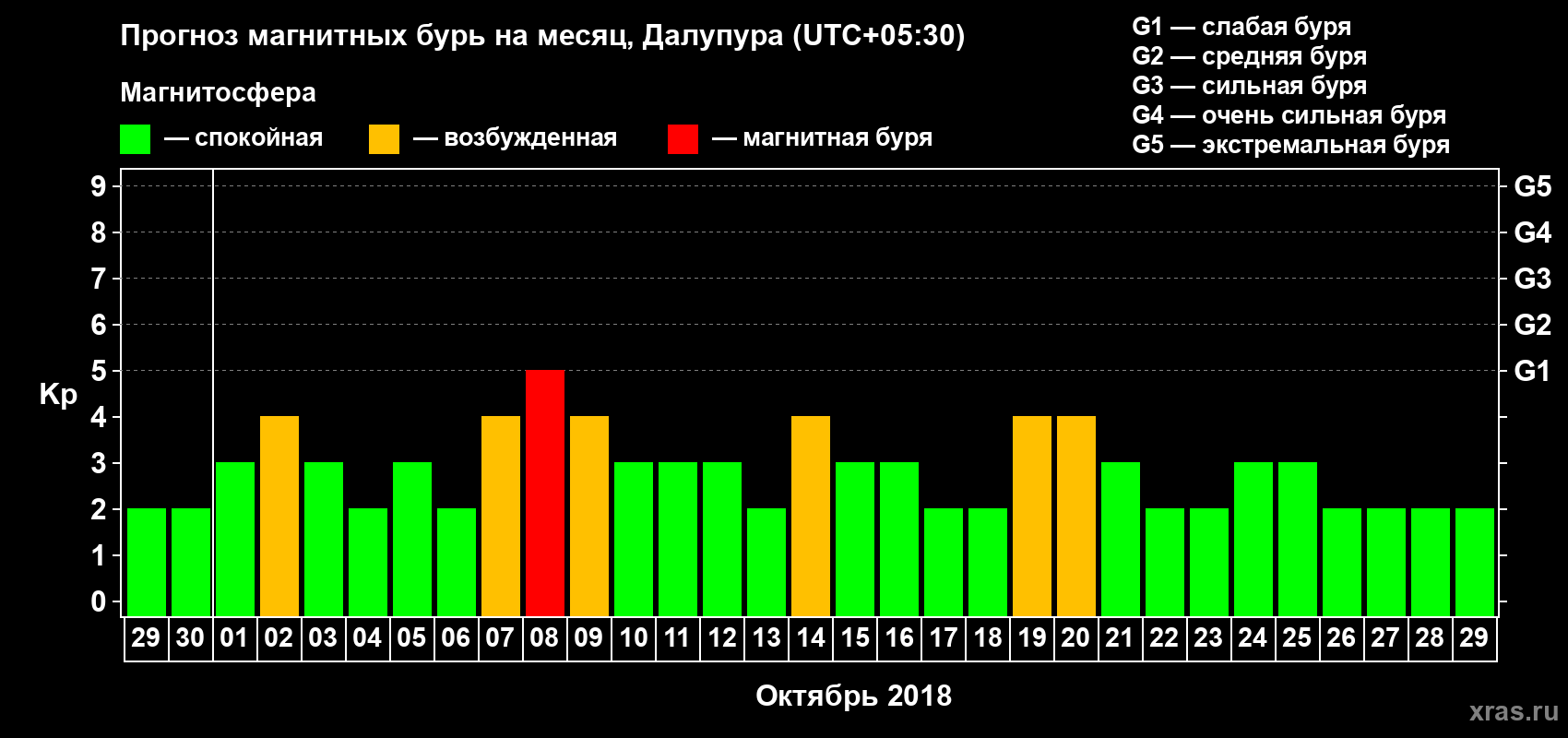 Прогноз максимального суточного геомагнитного индекса Kp на <b>1 месяц</b> (31 день) <b>с 29 сентября по 29 октября 2018 г</b>