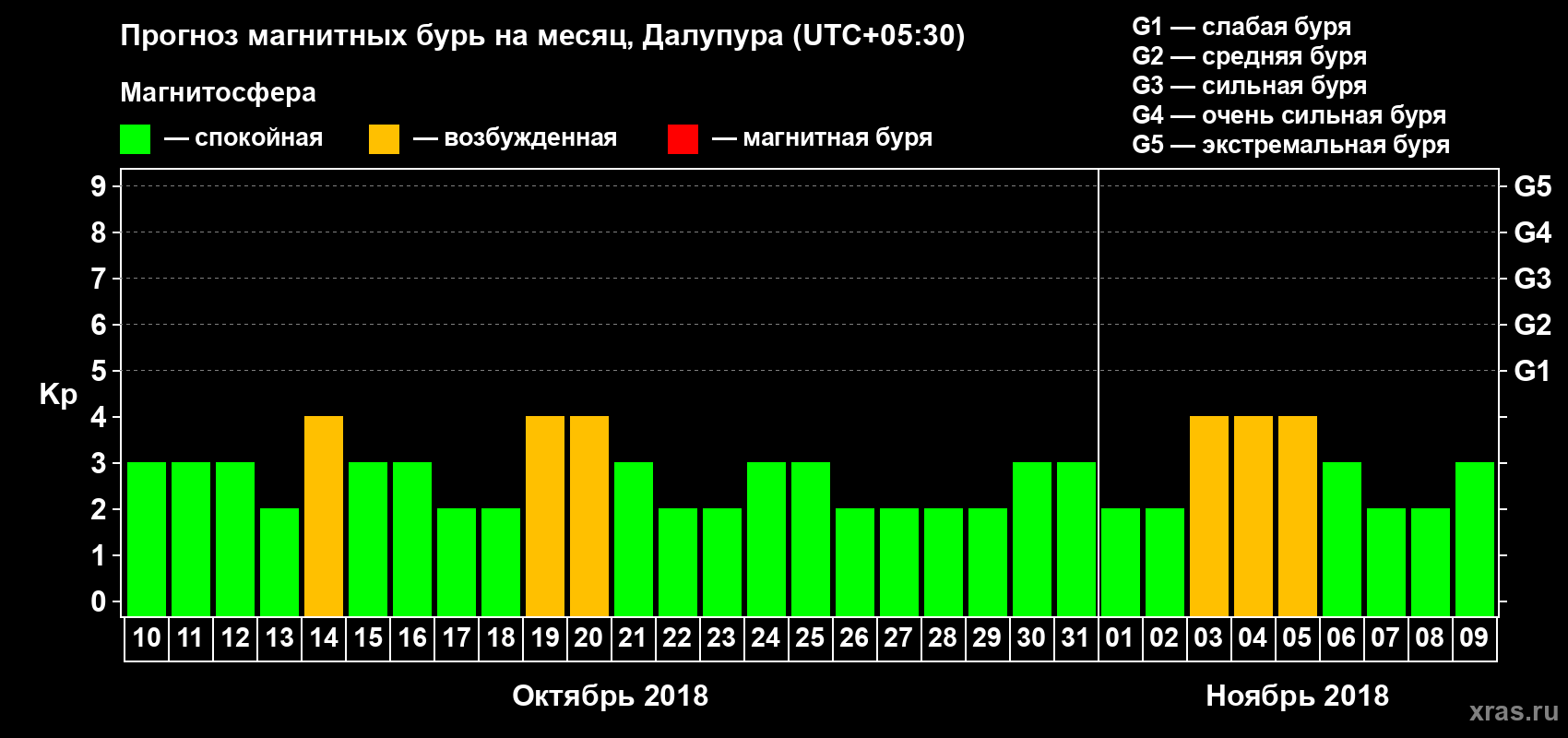 Прогноз максимального суточного геомагнитного индекса Kp на <b>1 месяц</b> (31 день) <b>с 10 октября по 09 ноября 2018 г</b>