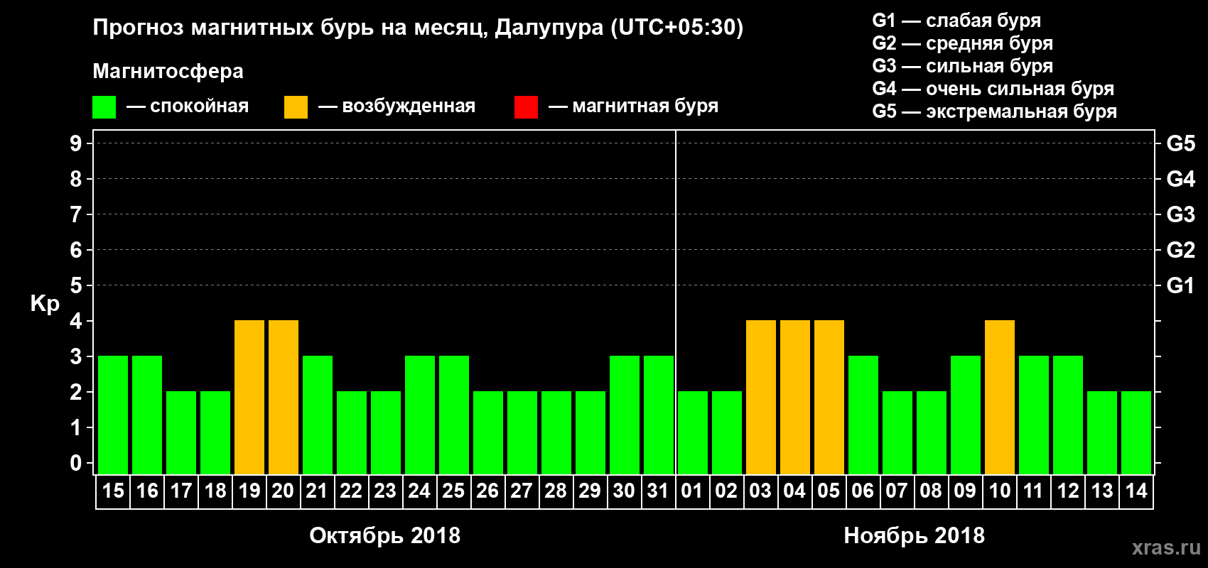 Прогноз максимального суточного геомагнитного индекса Kp на <b>1 месяц</b> (31 день) <b>с 15 октября по 14 ноября 2018 г</b>