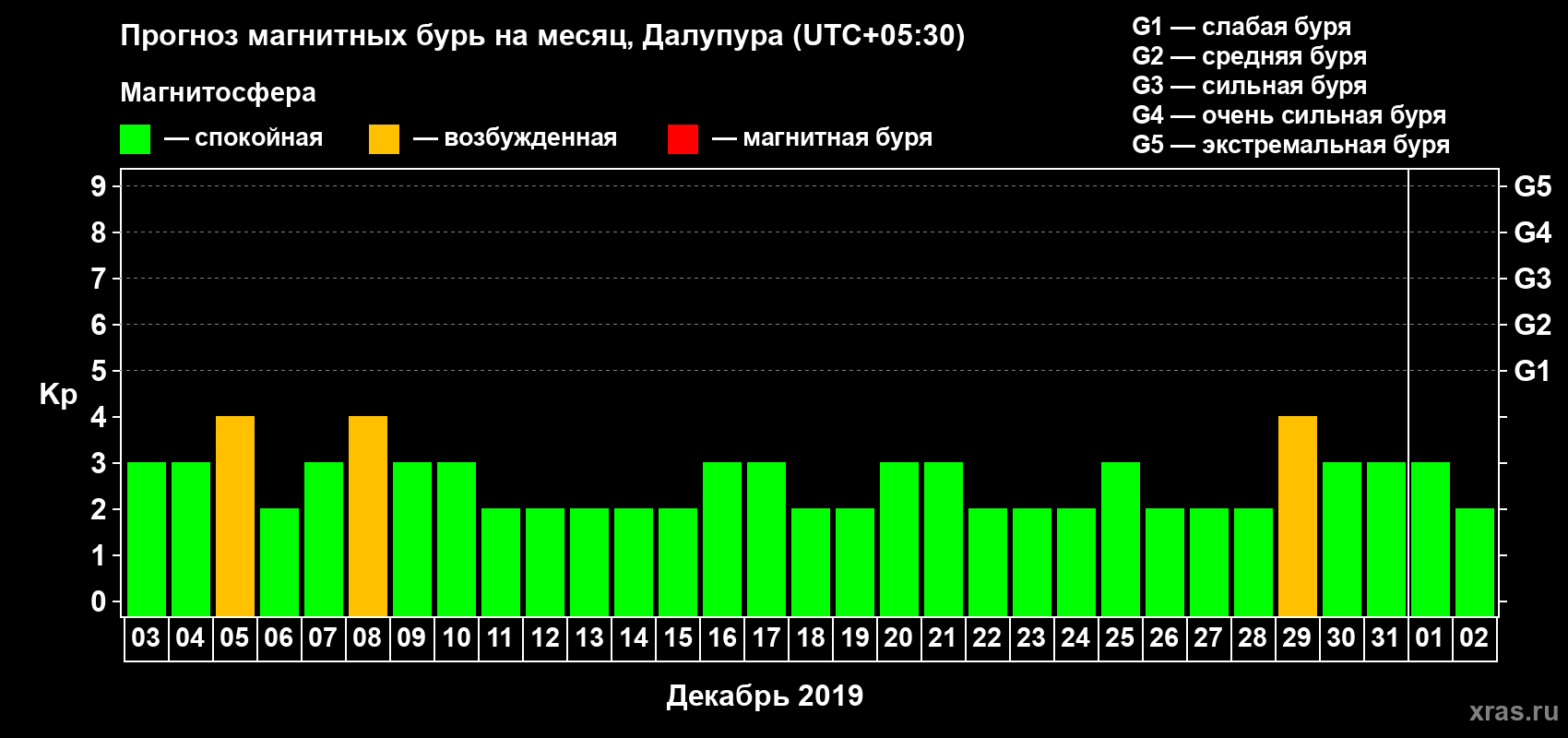 Прогноз максимального суточного геомагнитного индекса Kp на <b>1 месяц</b> (31 день) <b>с 03 декабря 2018 г по 02 января 2019 г</b>