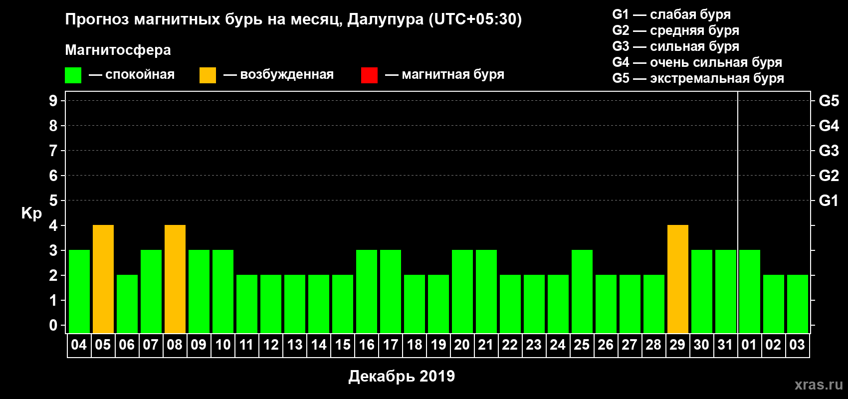 Прогноз максимального суточного геомагнитного индекса Kp на <b>1 месяц</b> (31 день) <b>с 04 декабря 2018 г по 03 января 2019 г</b>