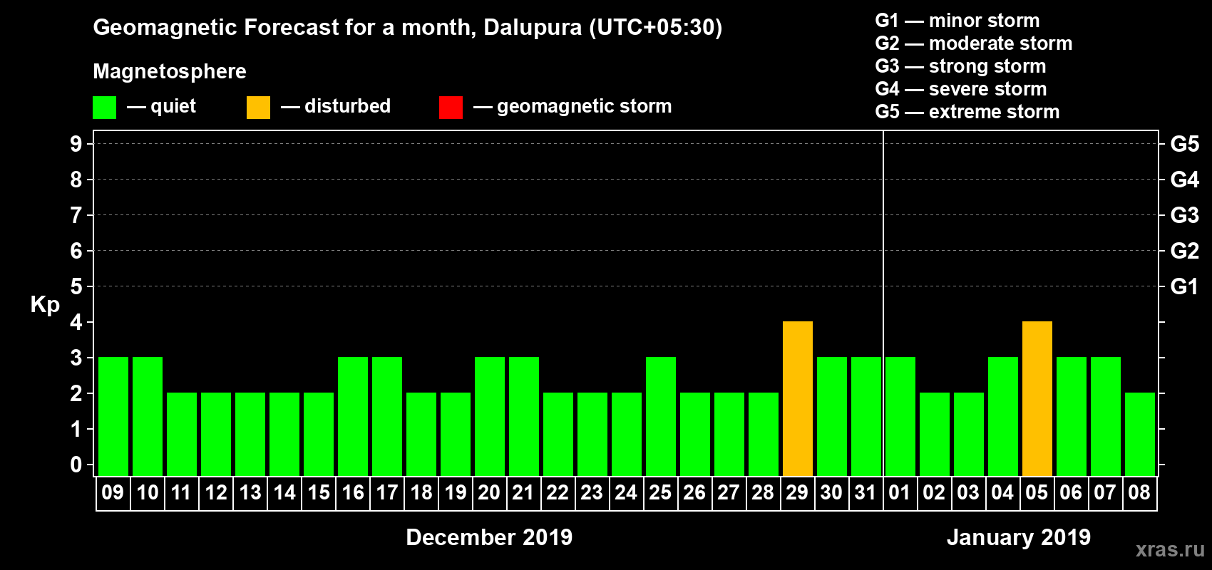 Forecast of the daily maximal value of geomagnetic index Kp for <b>1 month</b> (31 days) <b>from Dec 09, 2018 to Jan 08, 2019</b>