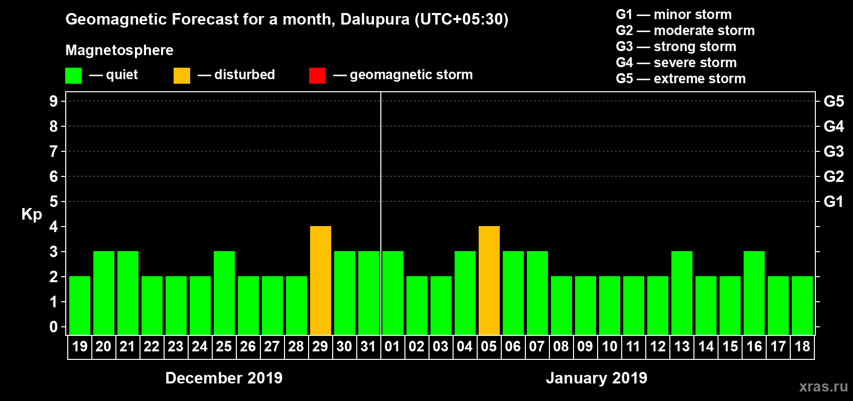 Forecast of the daily maximal value of geomagnetic index Kp for <b>1 month</b> (31 days) <b>from Dec 19, 2018 to Jan 18, 2019</b>