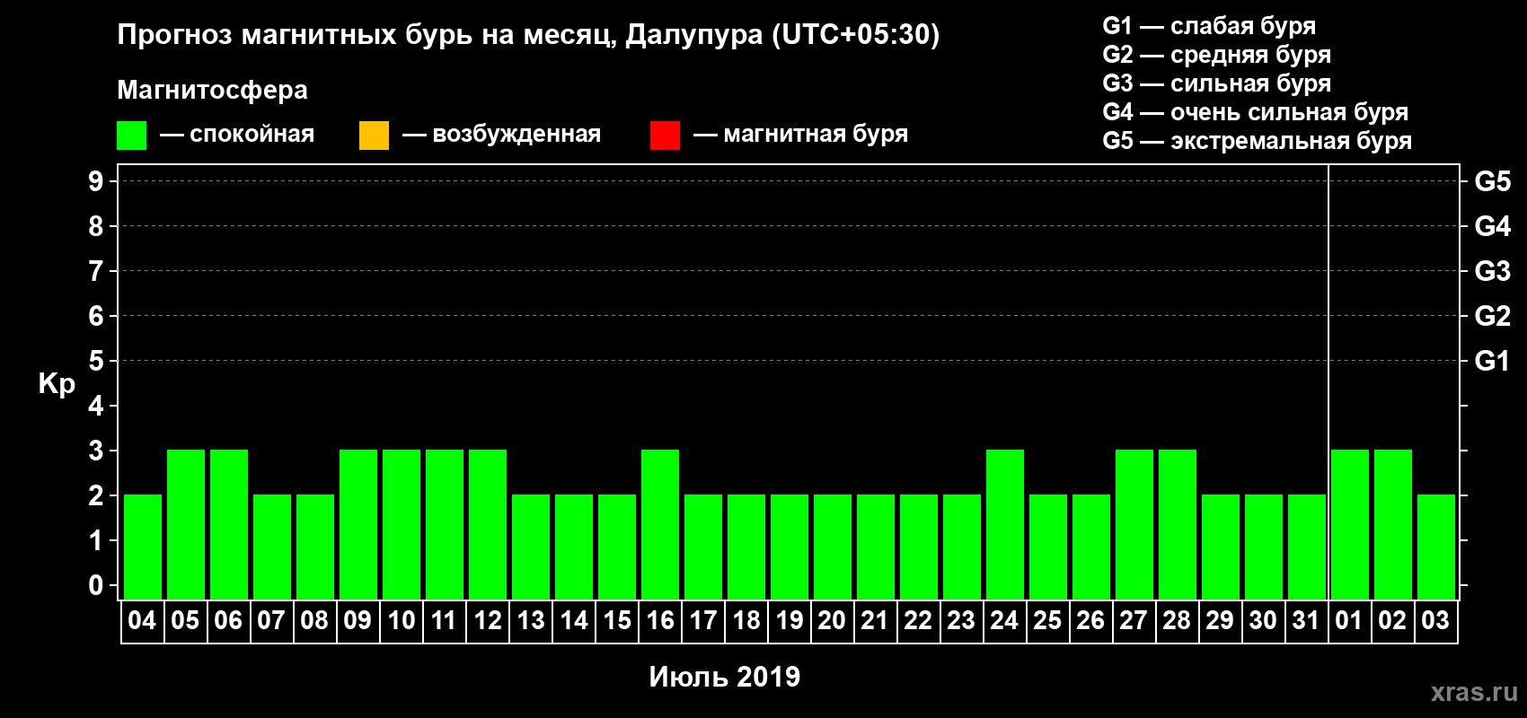 Прогноз максимального суточного геомагнитного индекса Kp на <b>1 месяц</b> (31 день) <b>с 04 июля по 03 августа 2019 г</b>