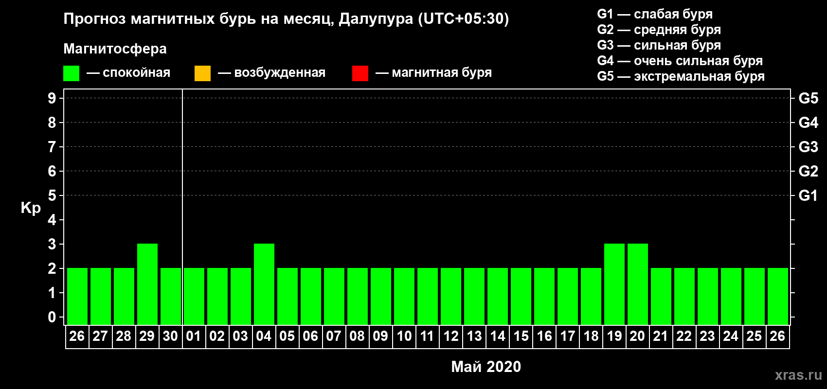 Прогноз максимального суточного геомагнитного индекса Kp на <b>1 месяц</b> (31 день) <b>с 26 апреля по 26 мая 2020 г</b>