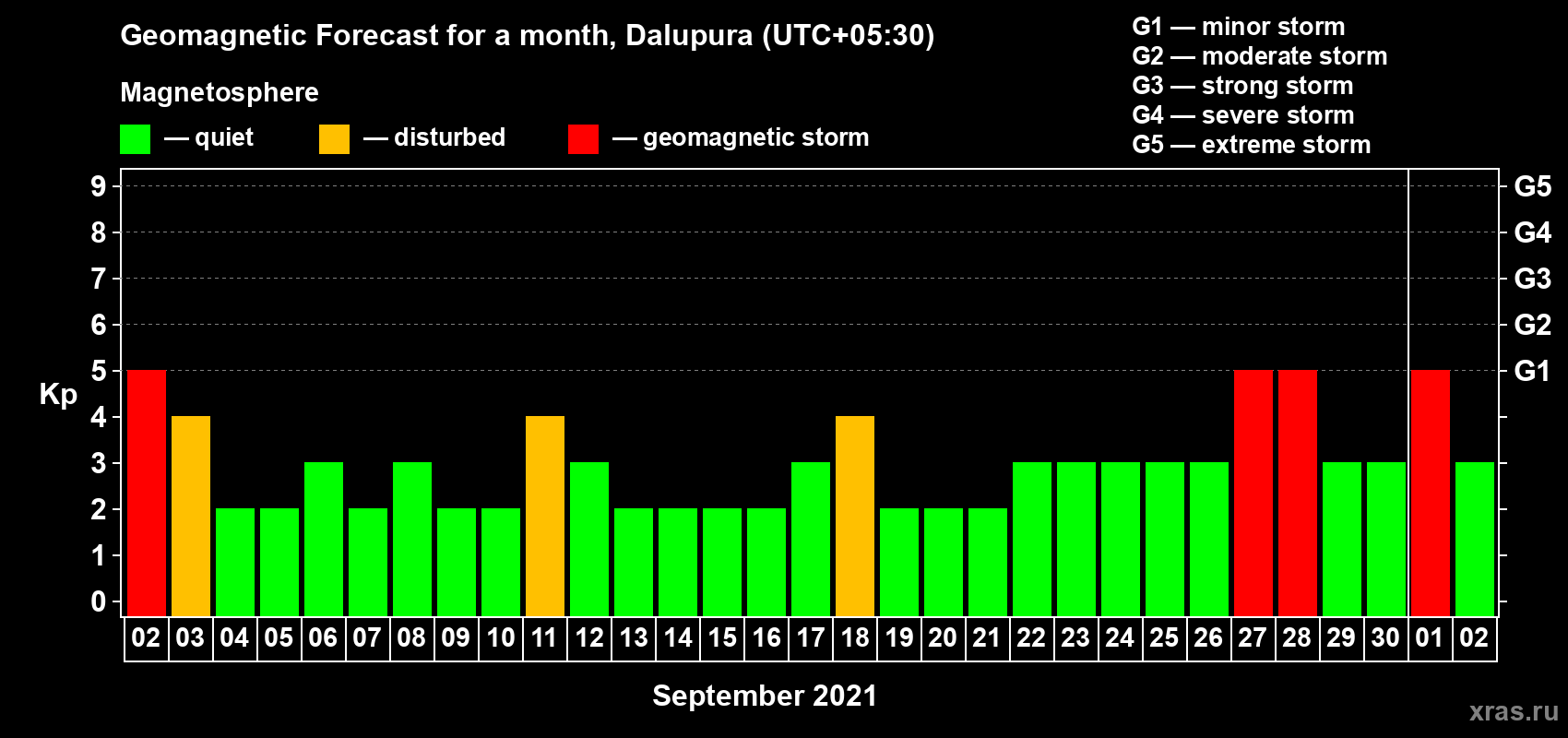 Forecast of the daily maximal value of geomagnetic index Kp for <b>1 month</b> (31 days) <b>from Sep 02, 2021 to Oct 02, 2021</b>