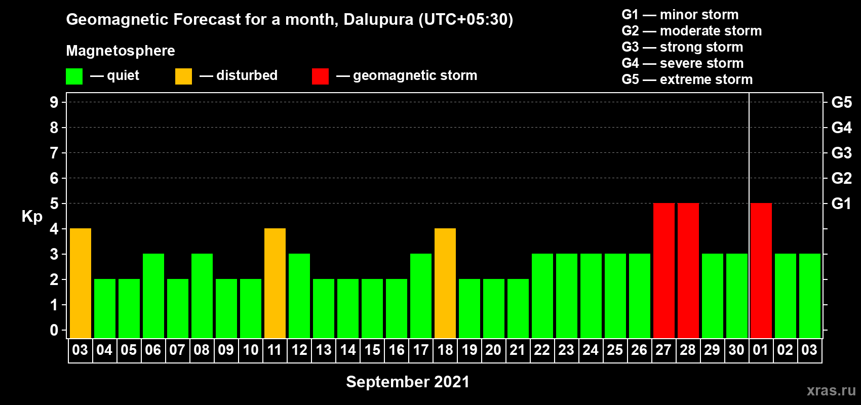 Forecast of the daily maximal value of geomagnetic index Kp for <b>1 month</b> (31 days) <b>from Sep 03, 2021 to Oct 03, 2021</b>