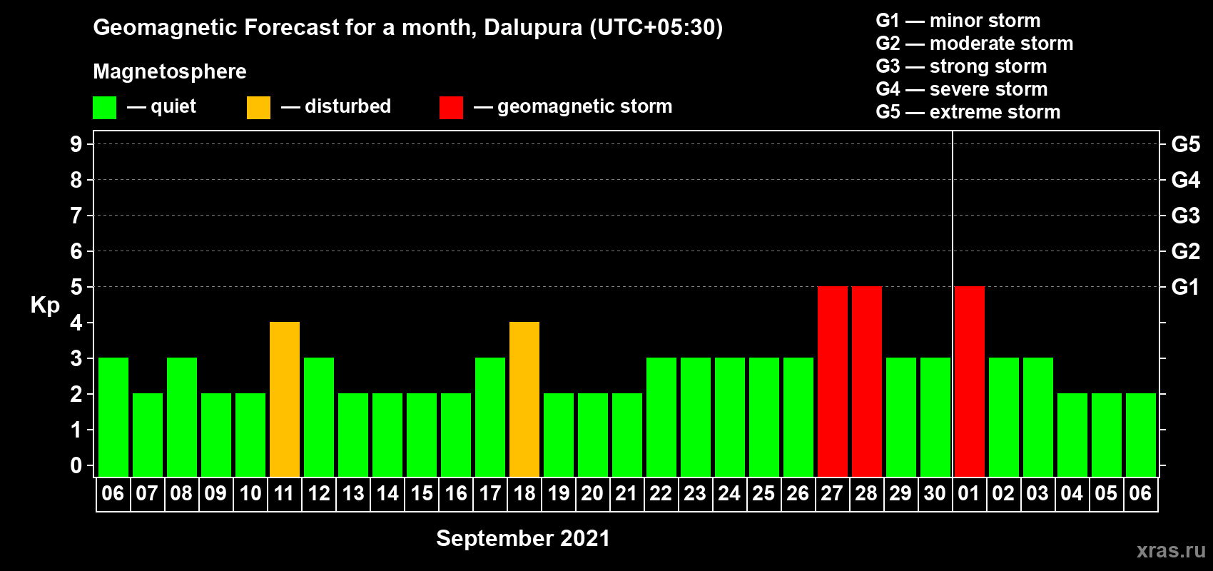 Forecast of the daily maximal value of geomagnetic index Kp for <b>1 month</b> (31 days) <b>from Sep 06, 2021 to Oct 06, 2021</b>