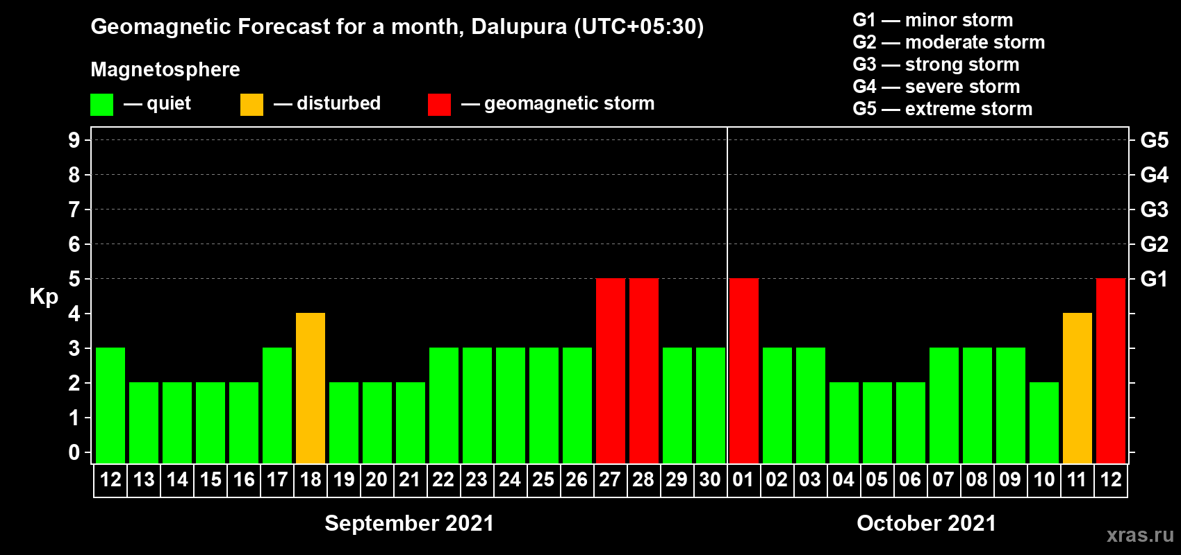 Forecast of the daily maximal value of geomagnetic index Kp for <b>1 month</b> (31 days) <b>from Sep 12, 2021 to Oct 12, 2021</b>
