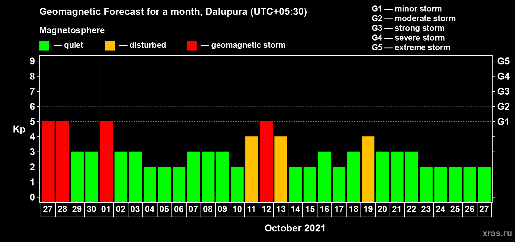 Forecast of the daily maximal value of geomagnetic index Kp for <b>1 month</b> (31 days) <b>from Sep 27, 2021 to Oct 27, 2021</b>