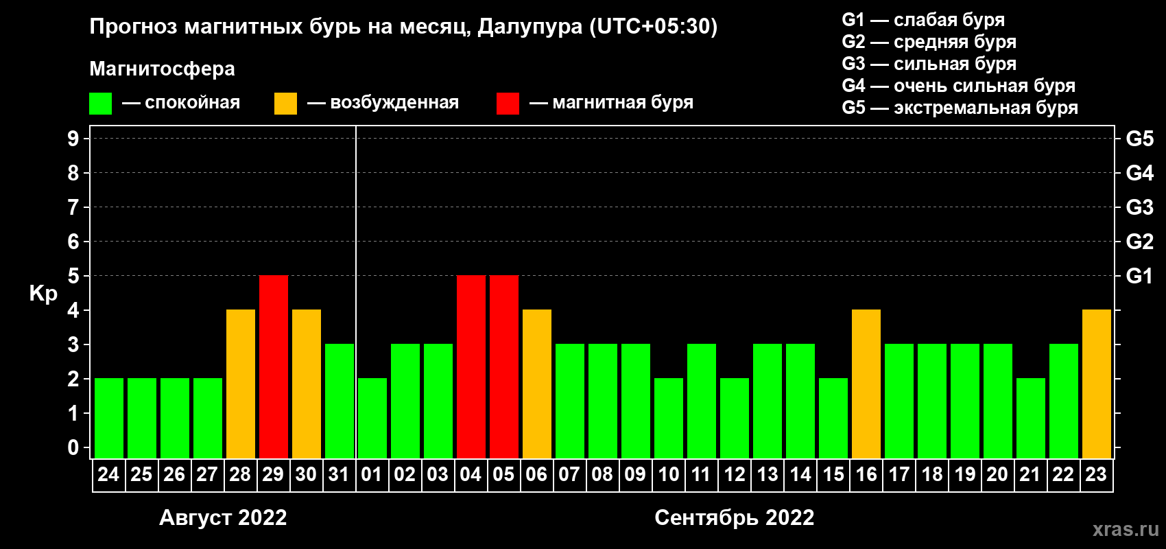 Прогноз максимального суточного геомагнитного индекса Kp на <b>1 месяц</b> (31 день) <b>с 24 августа по 23 сентября 2022 г</b>