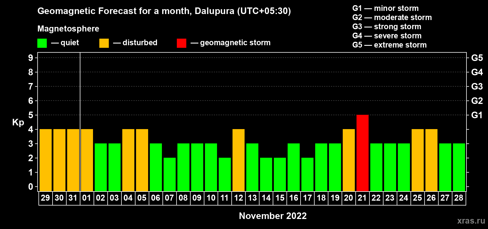 Forecast of the daily maximal value of geomagnetic index Kp for <b>1 month</b> (31 days) <b>from Oct 29, 2022 to Nov 28, 2022</b>