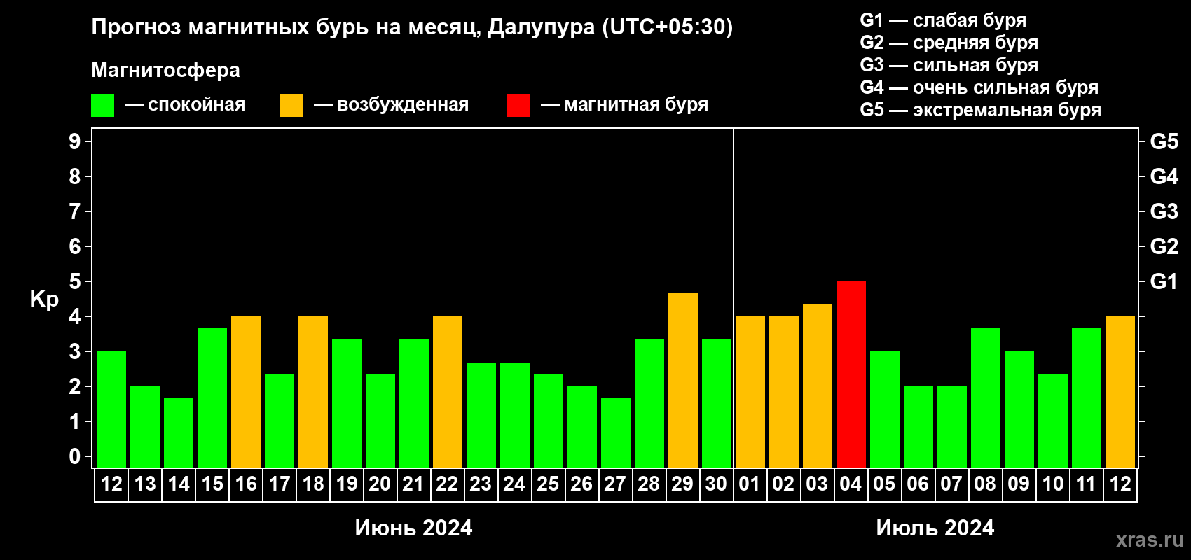 Прогноз максимального суточного геомагнитного индекса Kp на <b>1 месяц</b> (31 день) <b>с 12 июня по 12 июля 2024 г</b>