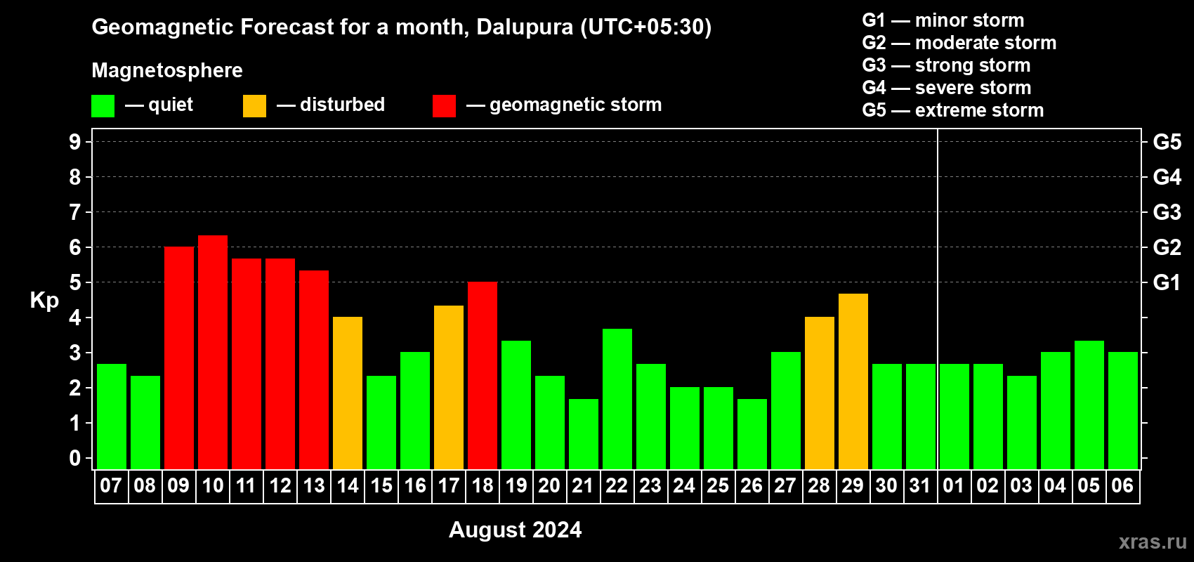 Forecast of the daily maximal value of geomagnetic index Kp for <b>1 month</b> (31 days) <b>from Aug 07, 2024 to Sep 06, 2024</b>