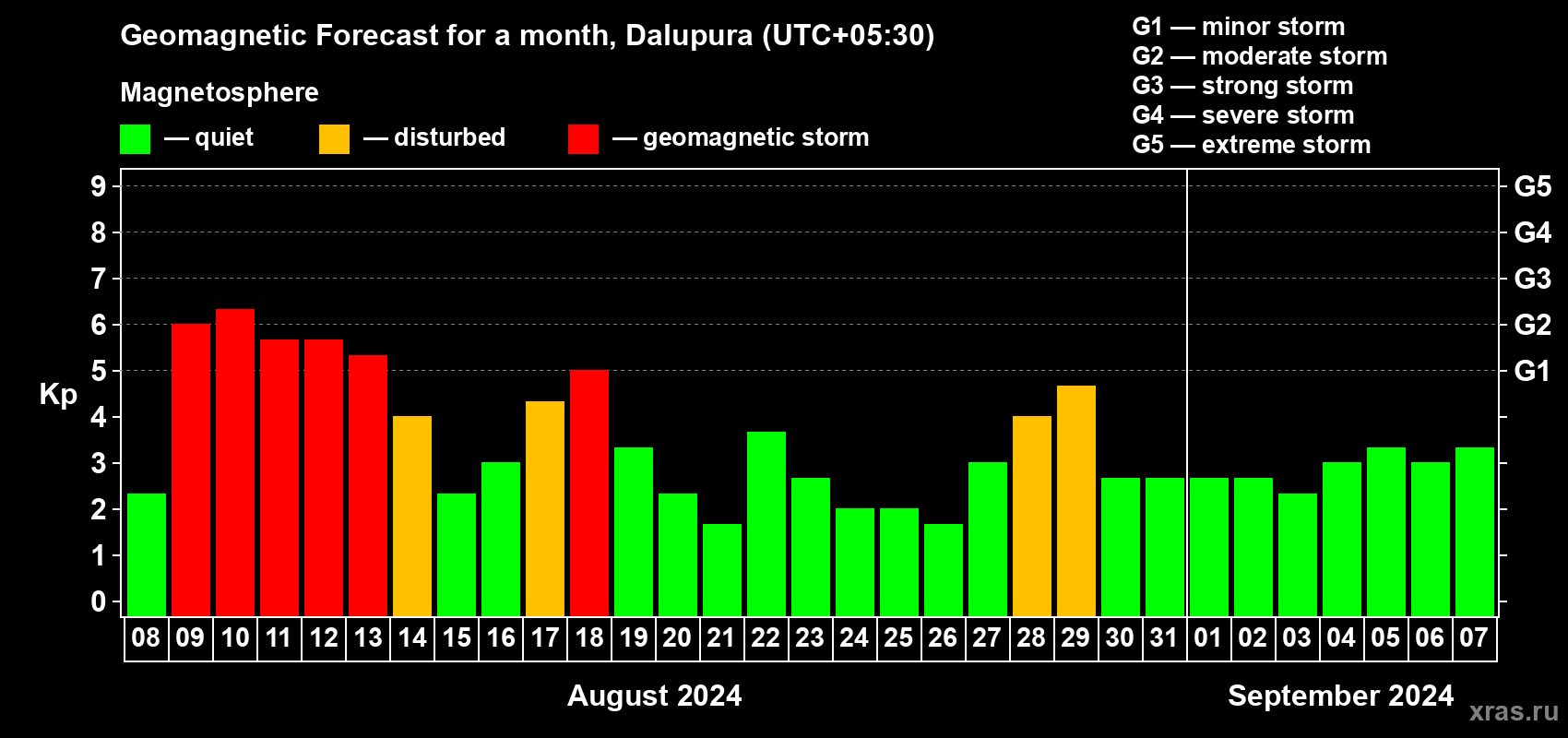 Forecast of the daily maximal value of geomagnetic index Kp for <b>1 month</b> (31 days) <b>from Aug 08, 2024 to Sep 07, 2024</b>