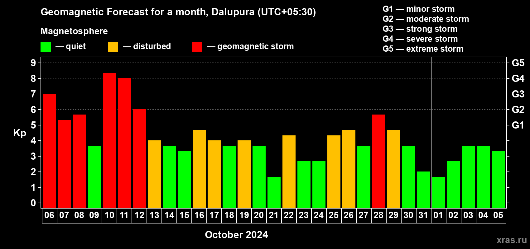 Forecast of the daily maximal value of geomagnetic index Kp for <b>1 month</b> (31 days) <b>from Oct 06, 2024 to Nov 05, 2024</b>