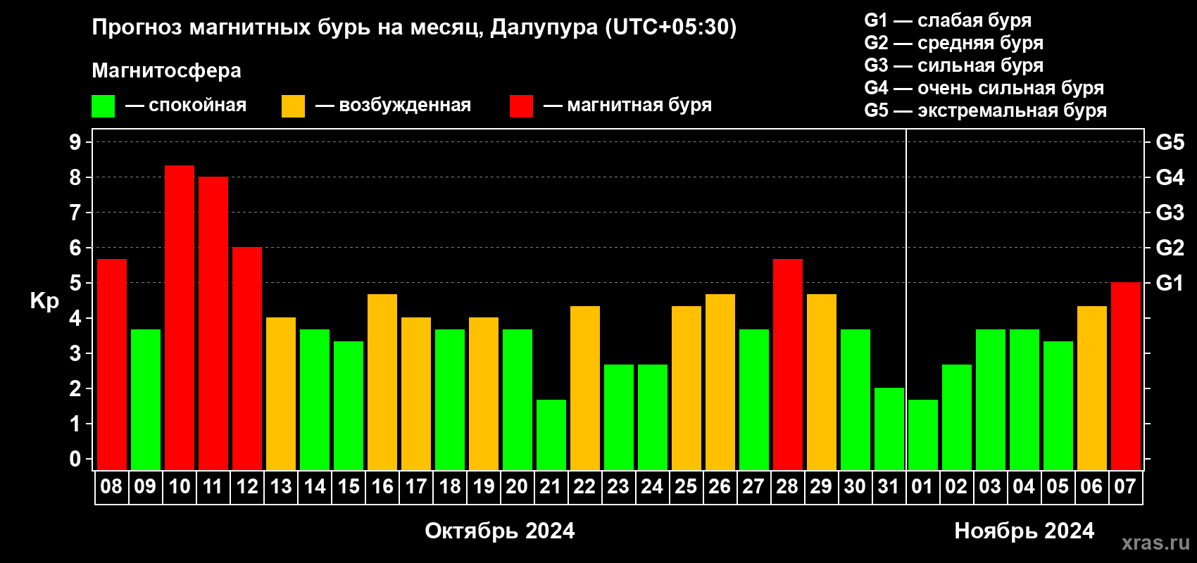 Прогноз максимального суточного геомагнитного индекса Kp на <b>1 месяц</b> (31 день) <b>с 08 октября по 07 ноября 2024 г</b>