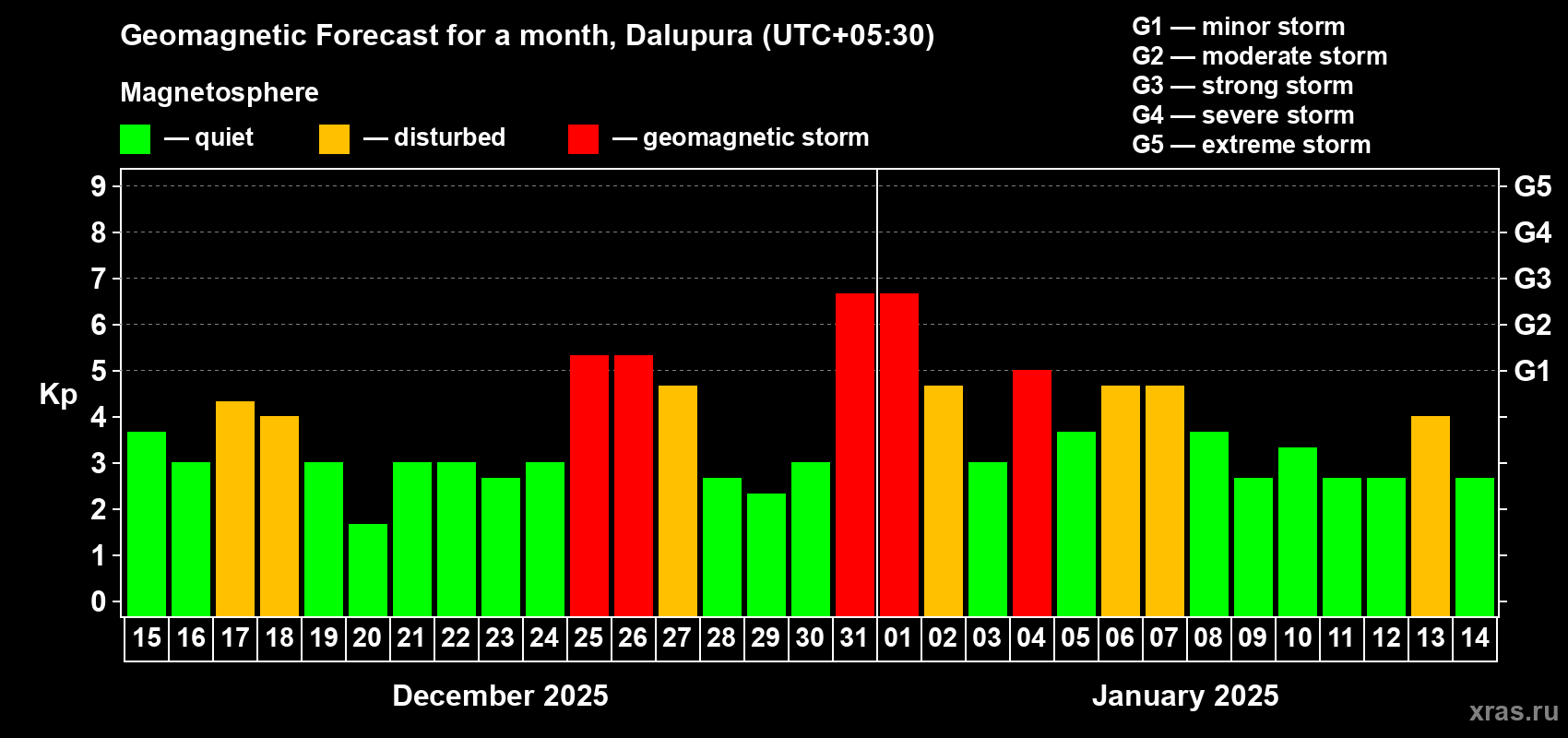 Forecast of the daily maximal value of geomagnetic index Kp for <b>1 month</b> (31 days) <b>from Dec 15, 2024 to Jan 14, 2025</b>
