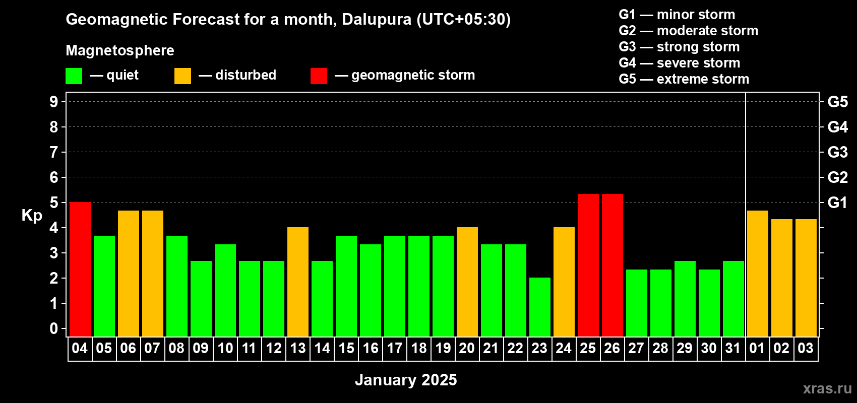 Forecast of the daily maximal value of geomagnetic index Kp for <b>1 month</b> (31 days) <b>from Jan 04, 2025 to Feb 03, 2025</b>
