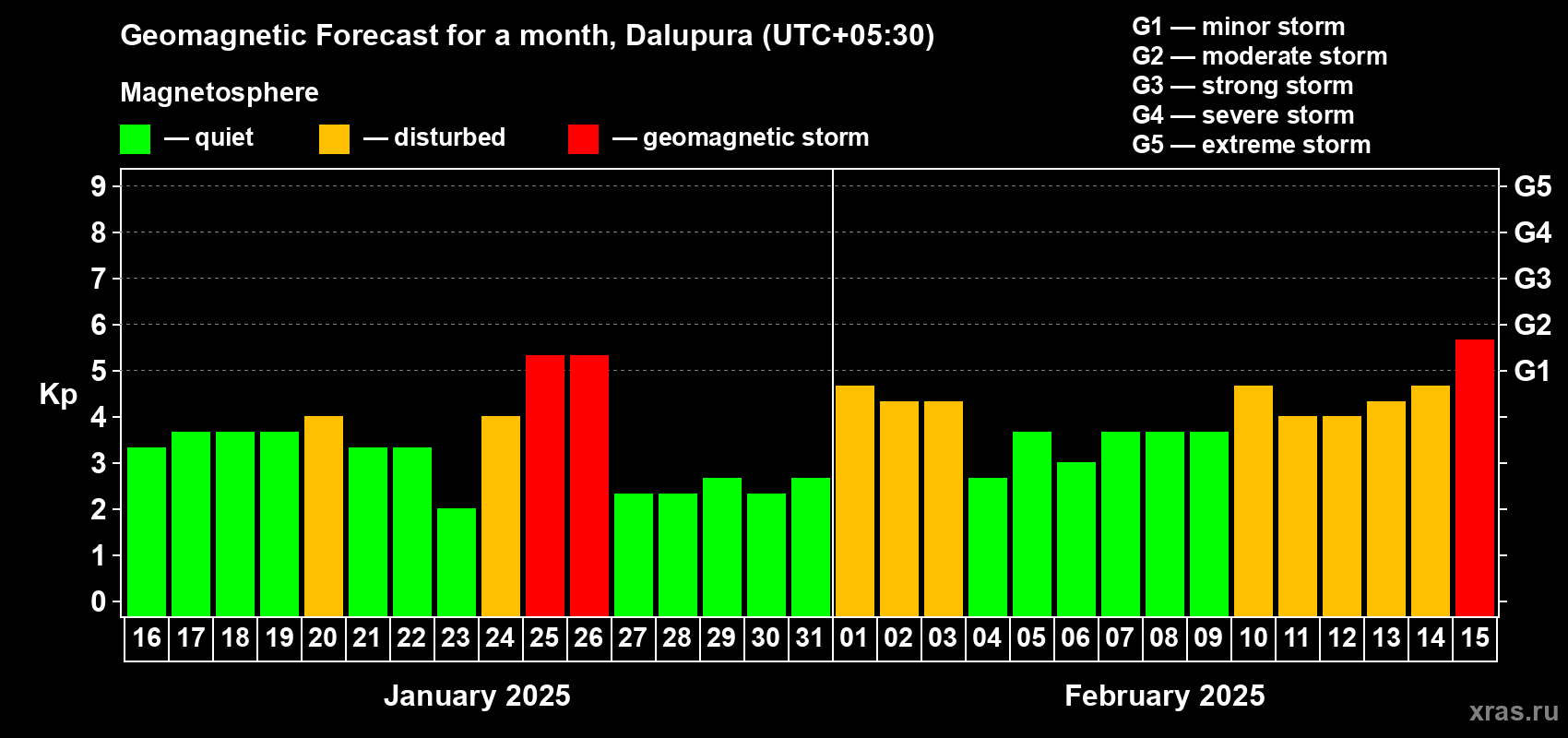 Forecast of the daily maximal value of geomagnetic index Kp for <b>1 month</b> (31 days) <b>from Jan 16, 2025 to Feb 15, 2025</b>