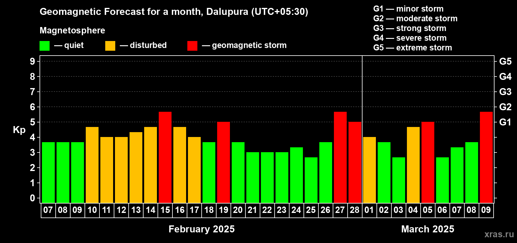 Forecast of the daily maximal value of geomagnetic index Kp for <b>1 month</b> (31 days) <b>from Feb 07, 2025 to Mar 09, 2025</b>