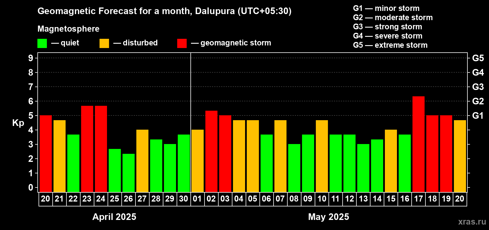 Forecast of the daily maximal value of geomagnetic index Kp for <b>1 month</b> (31 days) <b>from Apr 20, 2025 to May 20, 2025</b>
