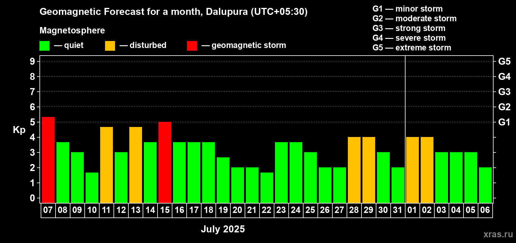 Forecast of the daily maximal value of geomagnetic index Kp for <b>1 month</b> (31 days) <b>from Jul 07, 2025 to Aug 06, 2025</b>