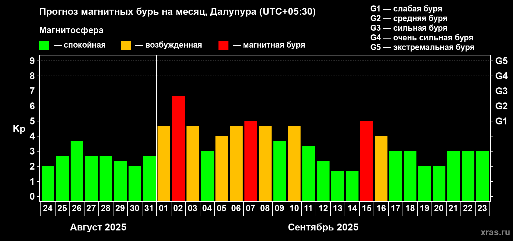 Прогноз максимального суточного геомагнитного индекса Kp на <b>1 месяц</b> (31 день) <b>с 24 августа по 23 сентября 2025 г</b>