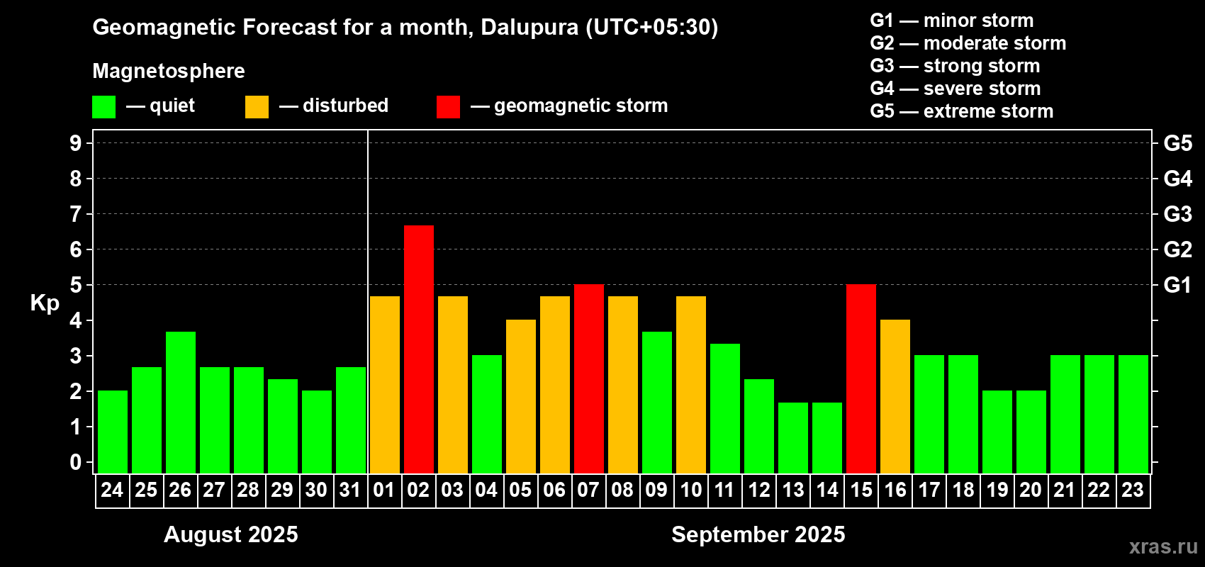 Forecast of the daily maximal value of geomagnetic index Kp for <b>1 month</b> (31 days) <b>from Aug 24, 2025 to Sep 23, 2025</b>