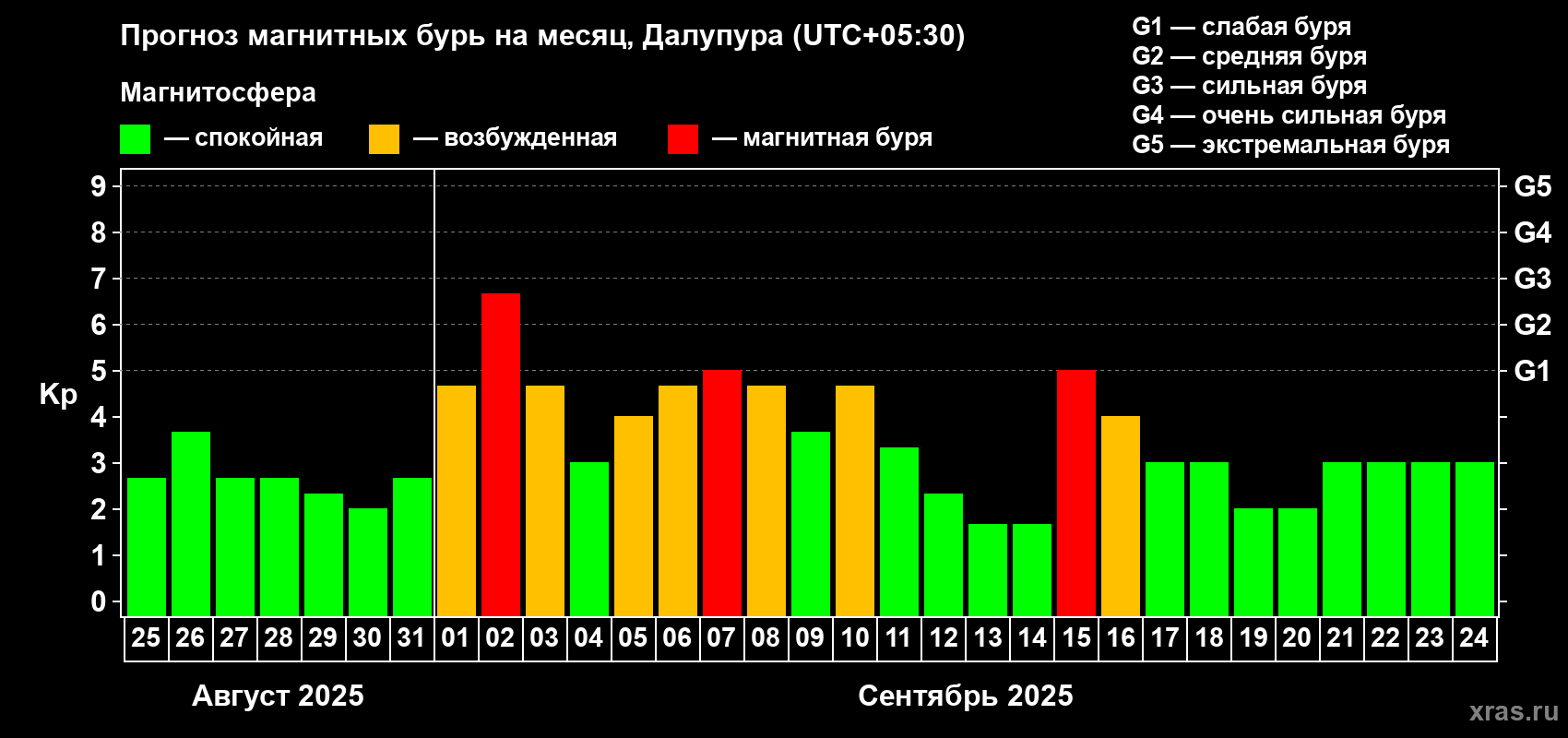 Прогноз максимального суточного геомагнитного индекса Kp на <b>1 месяц</b> (31 день) <b>с 25 августа по 24 сентября 2025 г</b>