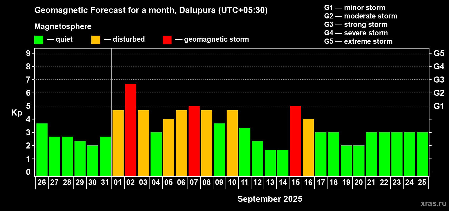Forecast of the daily maximal value of geomagnetic index Kp for <b>1 month</b> (31 days) <b>from Aug 26, 2025 to Sep 25, 2025</b>