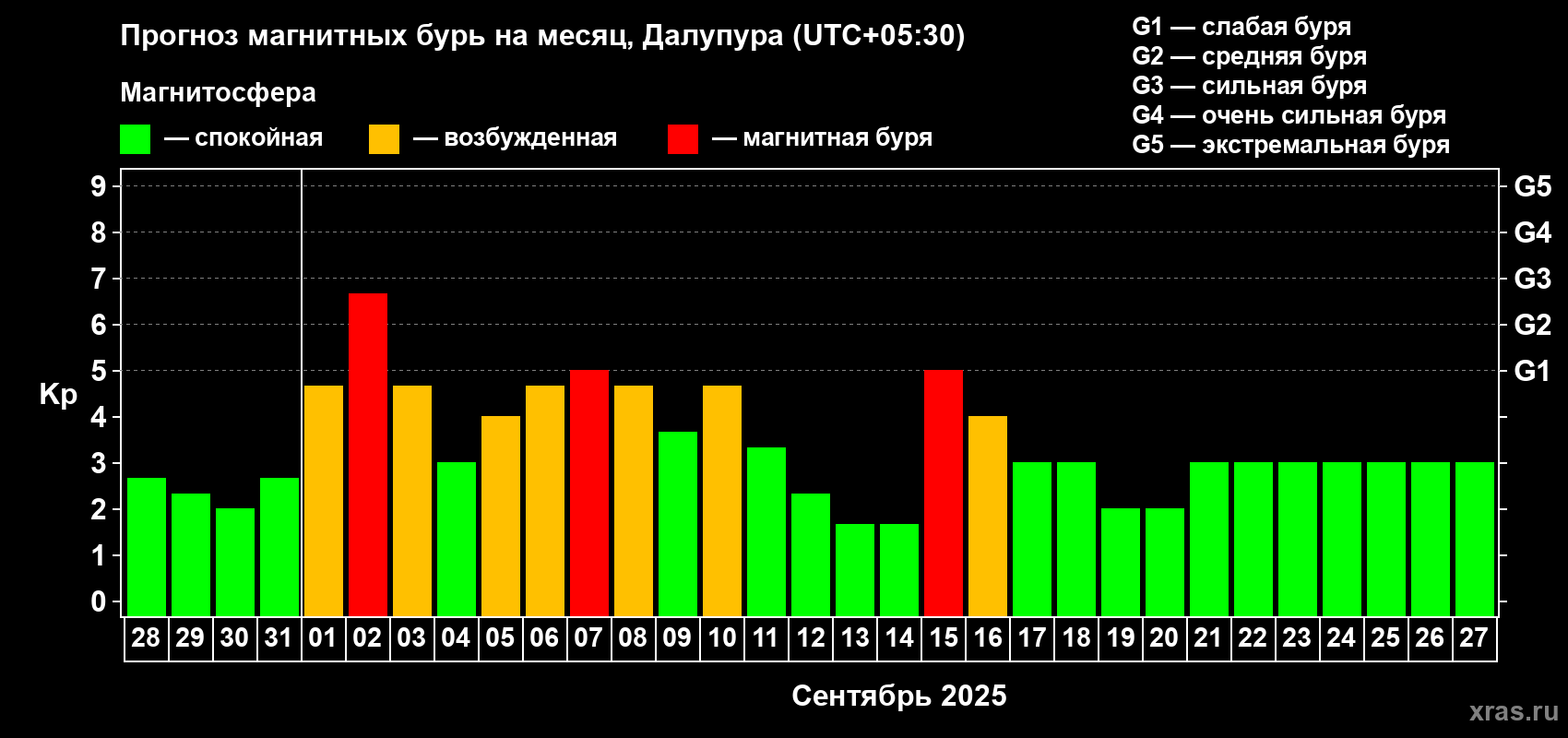 Прогноз максимального суточного геомагнитного индекса Kp на <b>1 месяц</b> (31 день) <b>с 28 августа по 27 сентября 2025 г</b>