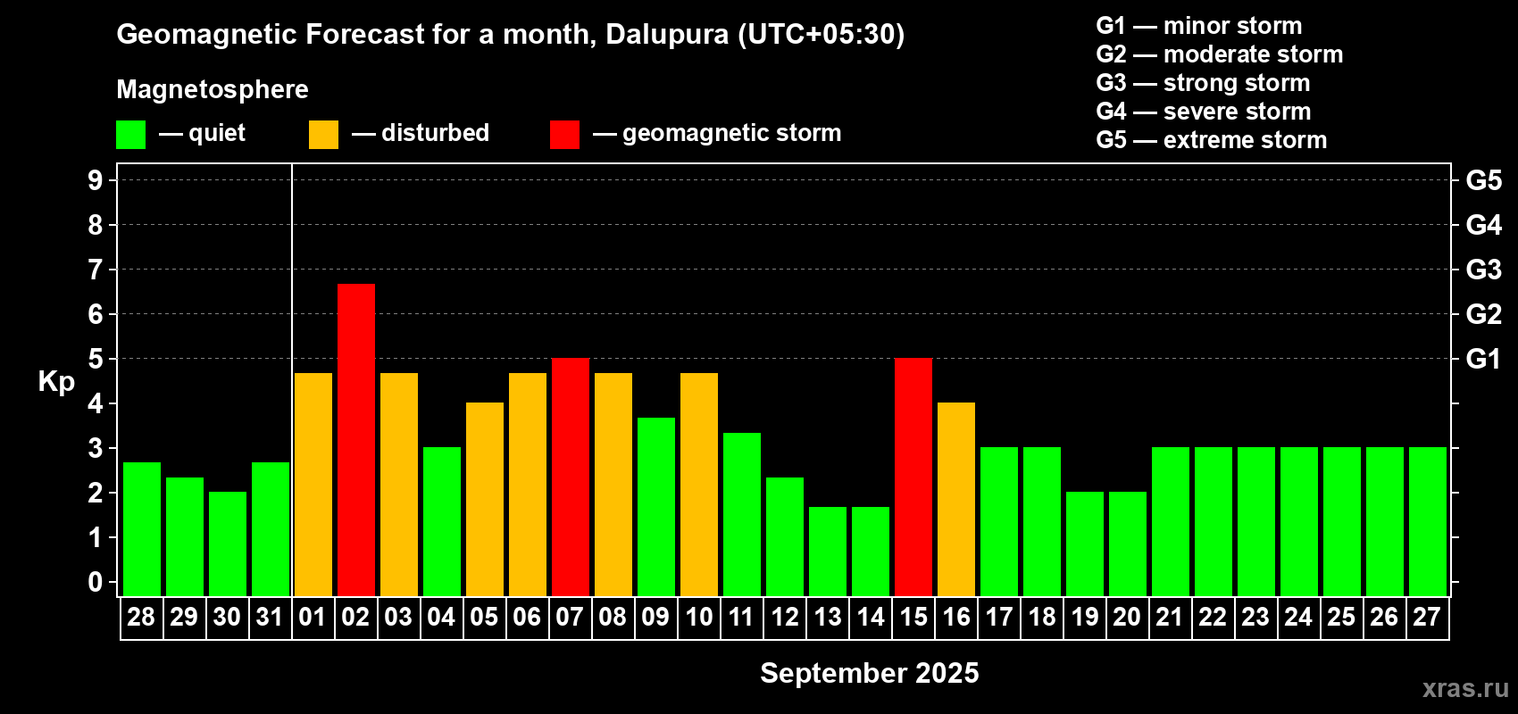 Forecast of the daily maximal value of geomagnetic index Kp for <b>1 month</b> (31 days) <b>from Aug 28, 2025 to Sep 27, 2025</b>
