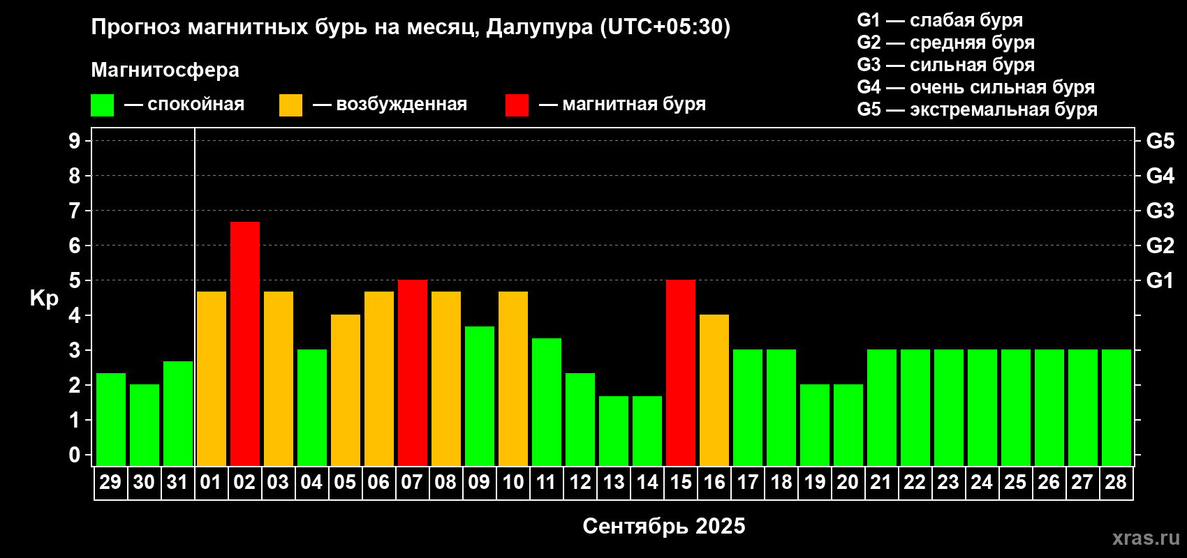 Прогноз максимального суточного геомагнитного индекса Kp на <b>1 месяц</b> (31 день) <b>с 29 августа по 28 сентября 2025 г</b>