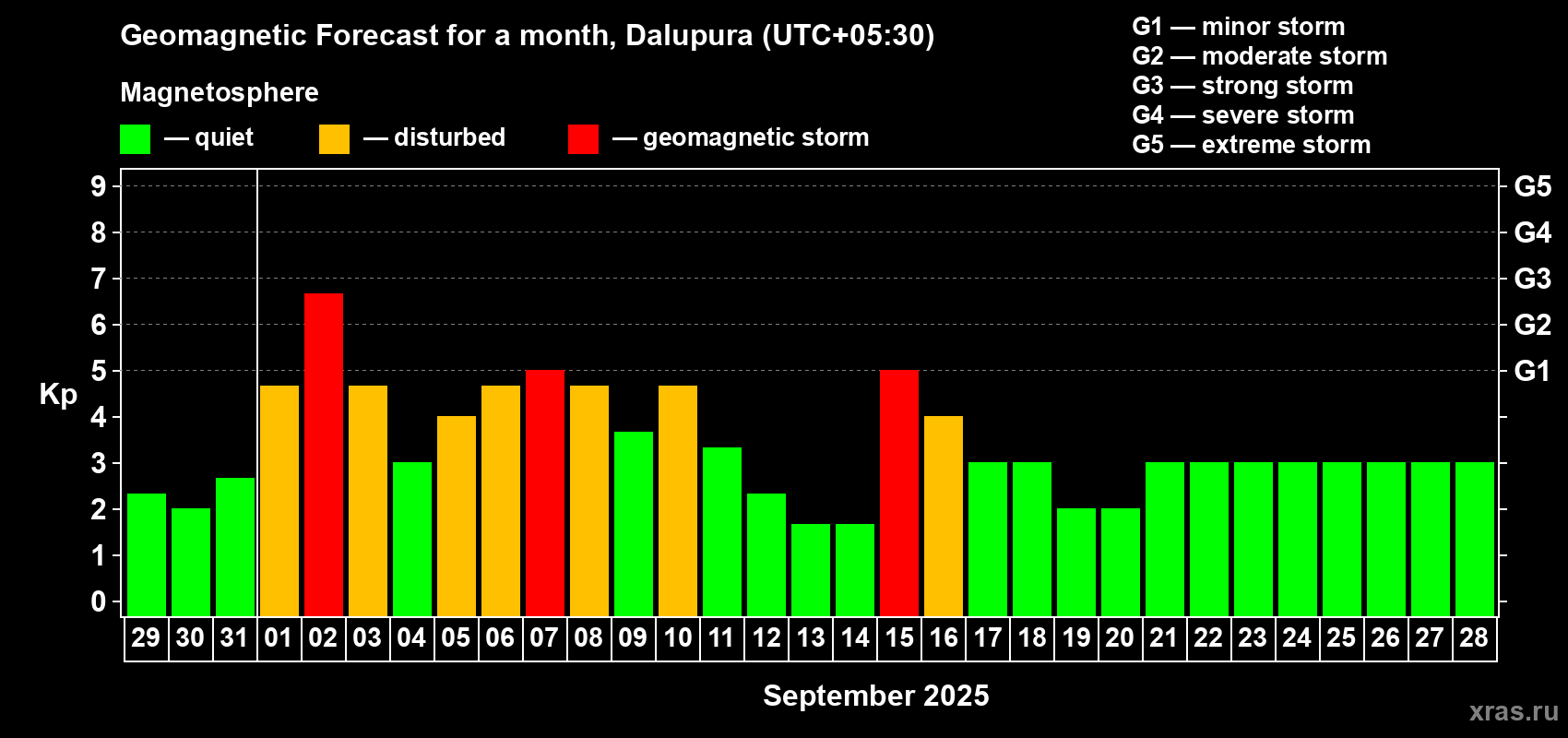 Forecast of the daily maximal value of geomagnetic index Kp for <b>1 month</b> (31 days) <b>from Aug 29, 2025 to Sep 28, 2025</b>