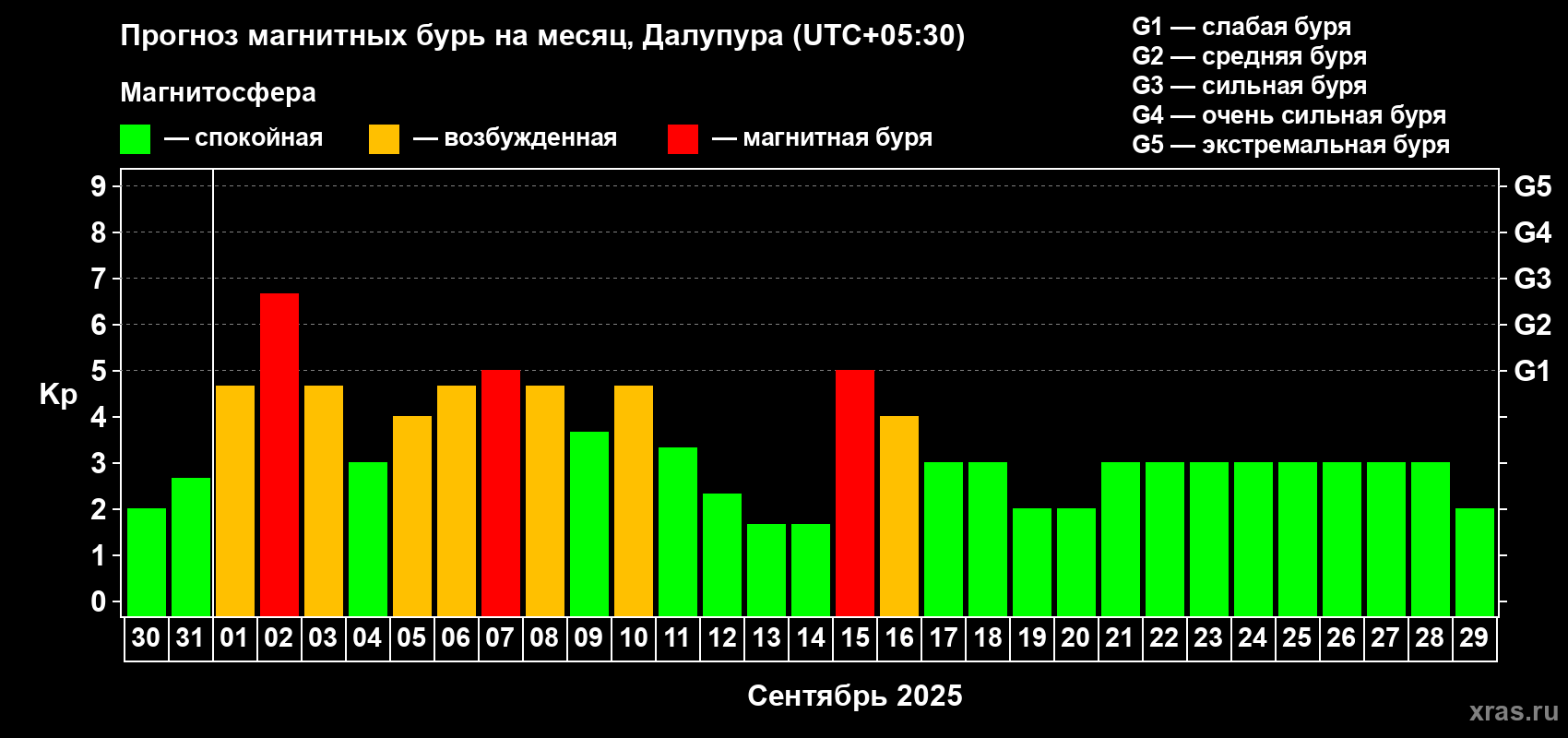 Прогноз максимального суточного геомагнитного индекса Kp на <b>1 месяц</b> (31 день) <b>с 30 августа по 29 сентября 2025 г</b>