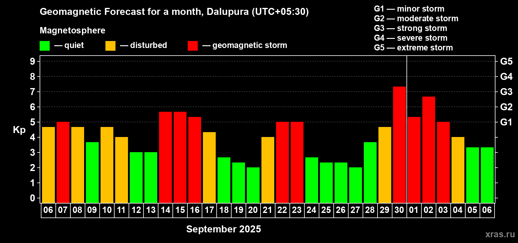 Forecast of the daily maximal value of geomagnetic index Kp for <b>1 month</b> (31 days) <b>from Sep 06, 2025 to Oct 06, 2025</b>