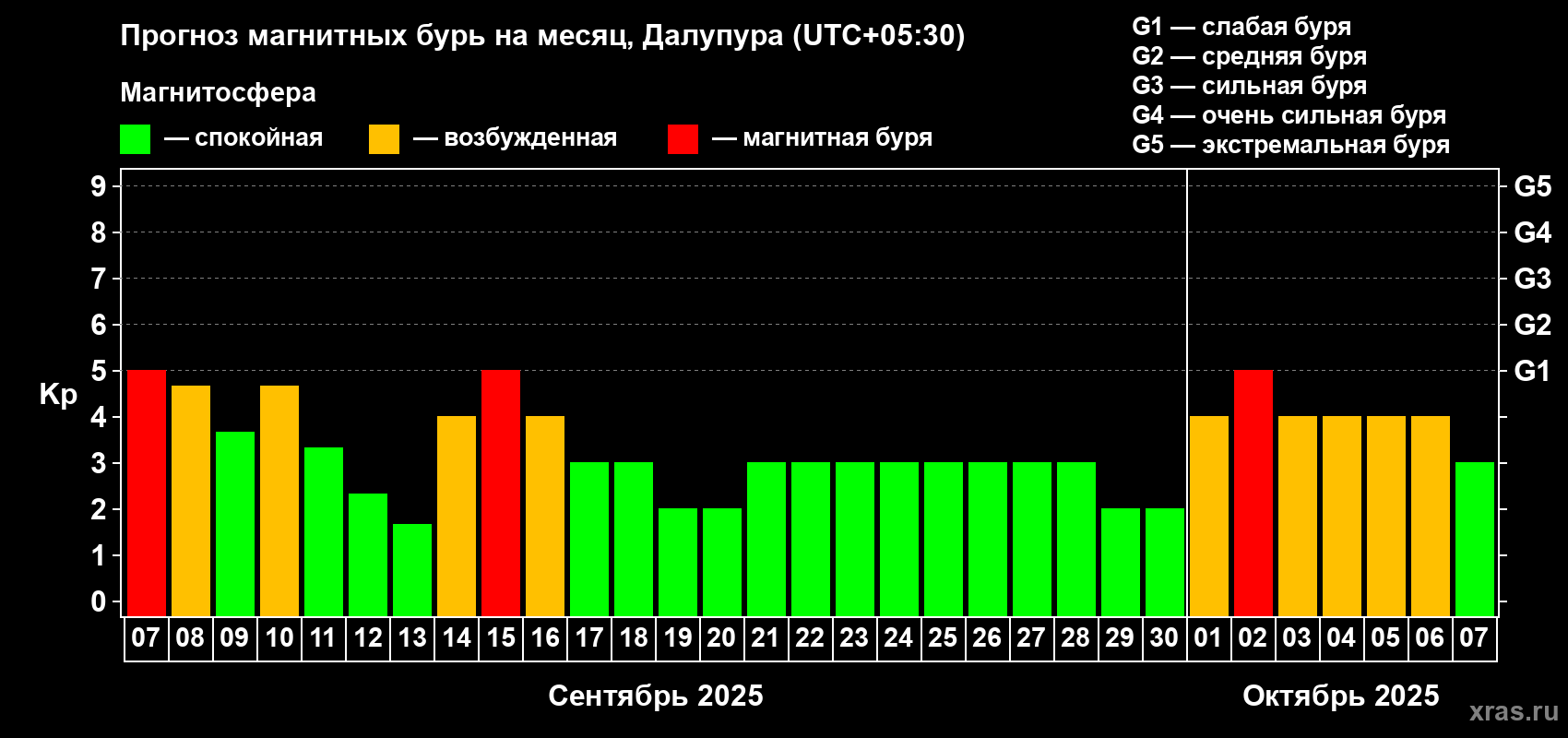 Прогноз максимального суточного геомагнитного индекса Kp на <b>1 месяц</b> (31 день) <b>с 07 сентября по 07 октября 2025 г</b>