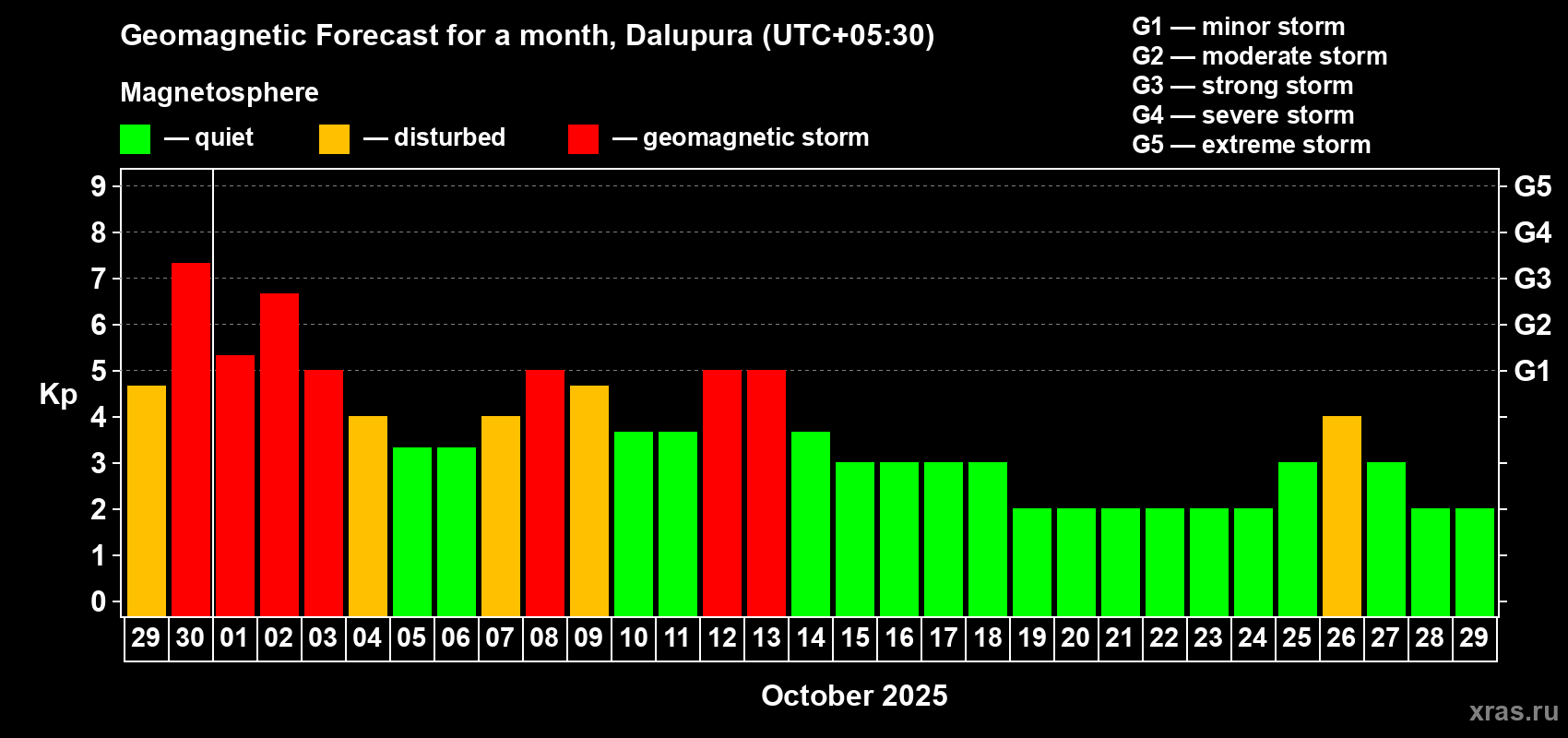 Forecast of the daily maximal value of geomagnetic index Kp for <b>1 month</b> (31 days) <b>from Sep 29, 2025 to Oct 29, 2025</b>
