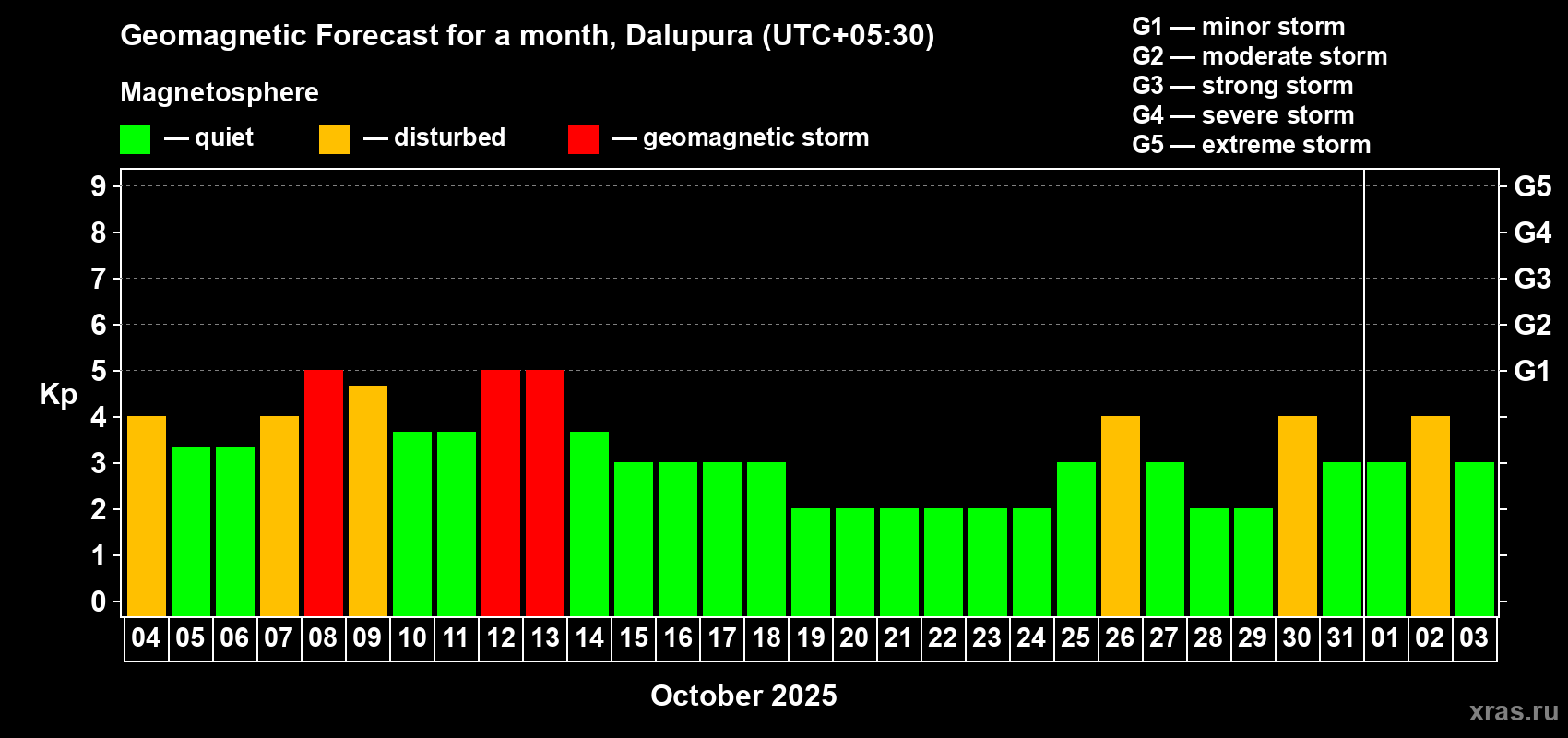Forecast of the daily maximal value of geomagnetic index Kp for <b>1 month</b> (31 days) <b>from Oct 04, 2025 to Nov 03, 2025</b>