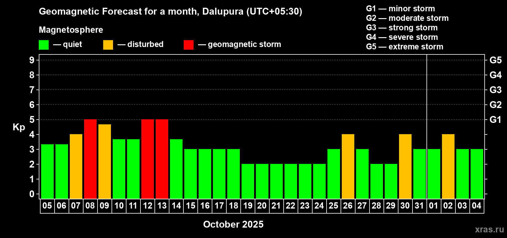 Forecast of the daily maximal value of geomagnetic index Kp for <b>1 month</b> (31 days) <b>from Oct 05, 2025 to Nov 04, 2025</b>