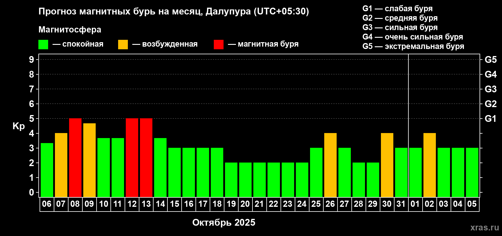Прогноз максимального суточного геомагнитного индекса Kp на <b>1 месяц</b> (31 день) <b>с 06 октября по 05 ноября 2025 г</b>
