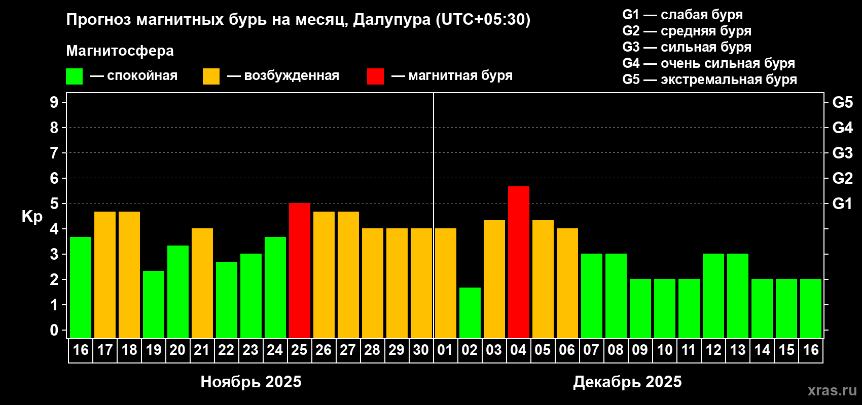 Прогноз максимального суточного геомагнитного индекса Kp на <b>1 месяц</b> (31 день) <b>с 16 ноября по 16 декабря 2025 г</b>