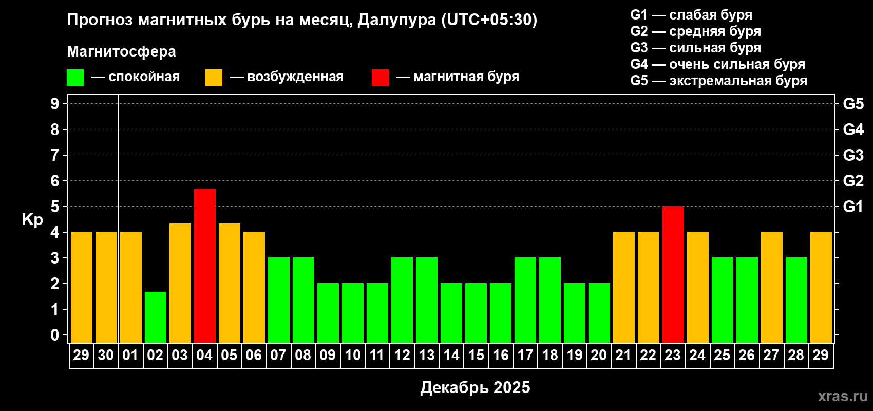 Прогноз максимального суточного геомагнитного индекса Kp на <b>1 месяц</b> (31 день) <b>с 29 ноября по 29 декабря 2025 г</b>