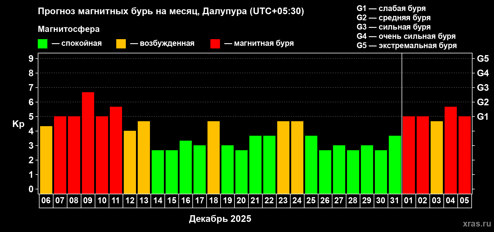 Прогноз максимального суточного геомагнитного индекса&nbsp;Kp на <b>1 месяц</b> (31 день) <b>с 06 декабря 2025 г по 05 января 2026 г</b>